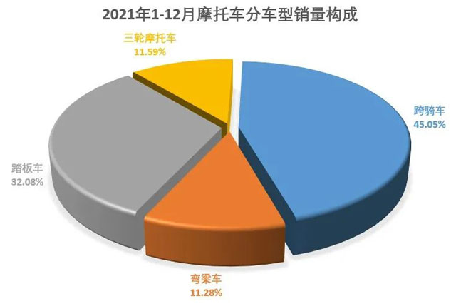 2021年12月份摩托車行業(yè)數(shù)據(jù)簡析