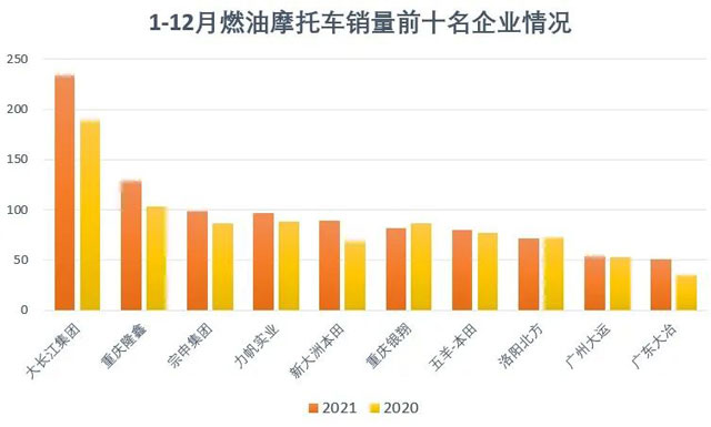 2021年12月份摩托車行業(yè)數(shù)據(jù)簡析