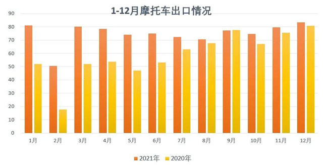2021年12月份摩托車行業(yè)數(shù)據(jù)簡析