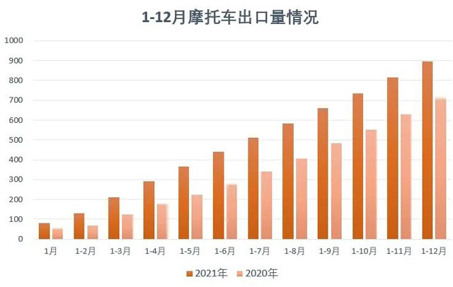 2021年12月份摩托車行業(yè)數(shù)據(jù)簡析