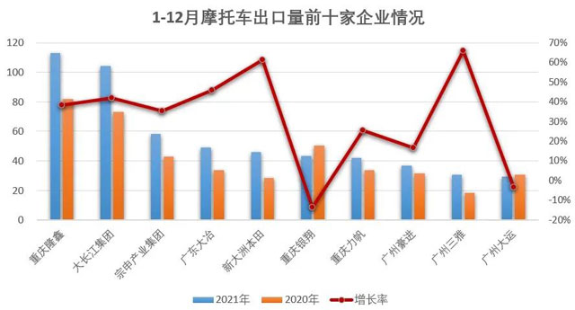 2021年12月份摩托車行業(yè)數(shù)據(jù)簡析