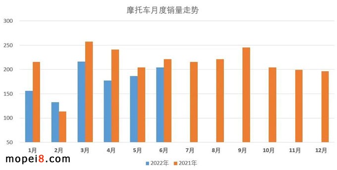 2022年6月份摩托車行業(yè)數(shù)據(jù)簡析