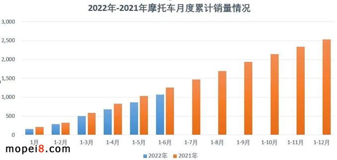 2022年6月份摩托車行業(yè)數(shù)據(jù)簡析