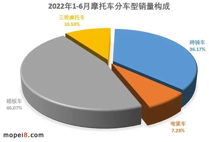 2022年6月份摩托車行業(yè)數(shù)據(jù)簡析