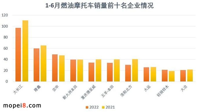 2022年6月份摩托車行業(yè)數(shù)據(jù)簡析