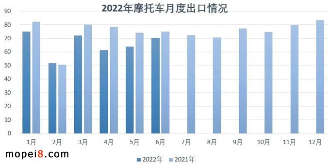 2022年6月份摩托車行業(yè)數(shù)據(jù)簡析