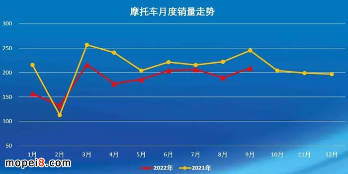 2022年9月份摩托車行業(yè)數(shù)據(jù)簡析