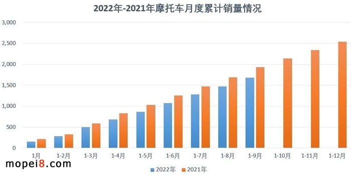 2022年9月份摩托車行業(yè)數(shù)據(jù)簡析