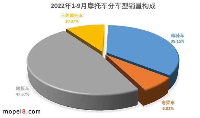 2022年9月份摩托車行業(yè)數(shù)據(jù)簡析