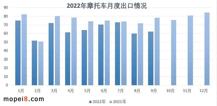 2022年9月份摩托車行業(yè)數(shù)據(jù)簡析