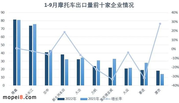 2022年9月份摩托車行業(yè)數(shù)據(jù)簡析