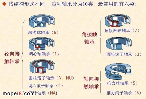軸承分類