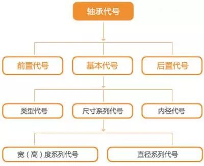 軸承代號