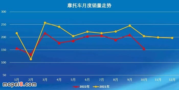 2022年10月份摩托車(chē)行業(yè)數(shù)據(jù)簡(jiǎn)析