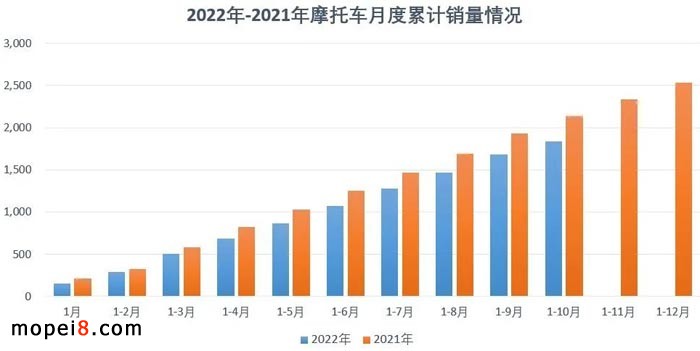 2022年10月份摩托車(chē)行業(yè)數(shù)據(jù)簡(jiǎn)析