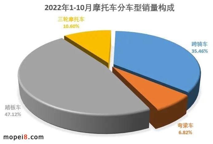 2022年10月份摩托車(chē)行業(yè)數(shù)據(jù)簡(jiǎn)析