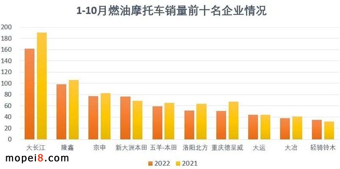 2022年10月份摩托車(chē)行業(yè)數(shù)據(jù)簡(jiǎn)析