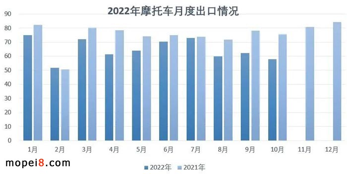 2022年10月份摩托車(chē)行業(yè)數(shù)據(jù)簡(jiǎn)析