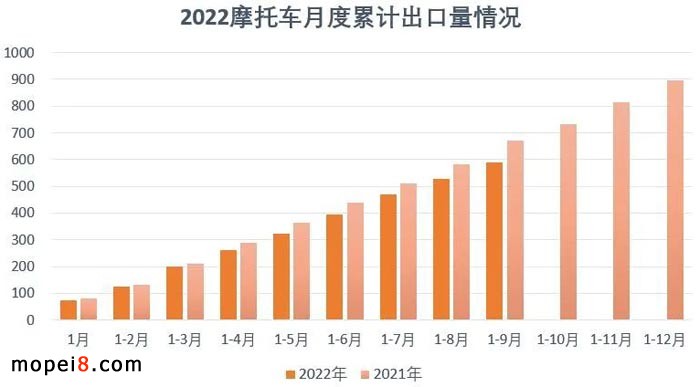 2022年10月份摩托車(chē)行業(yè)數(shù)據(jù)簡(jiǎn)析