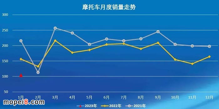 2023年1月份摩托車行業(yè)數(shù)據(jù)簡析