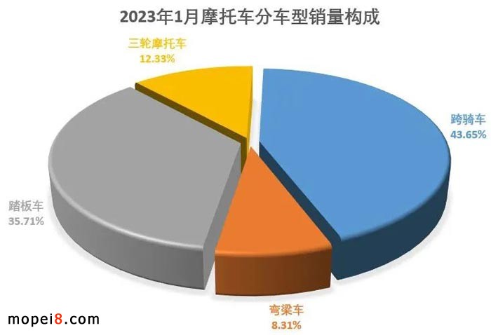 2023年1月份摩托車行業(yè)數(shù)據(jù)簡析