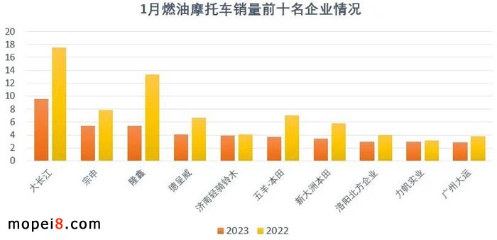 2023年1月份摩托車行業(yè)數(shù)據(jù)簡析