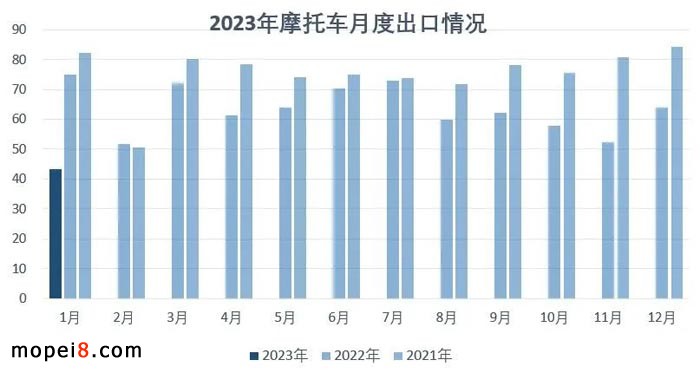 2023年1月份摩托車行業(yè)數(shù)據(jù)簡析