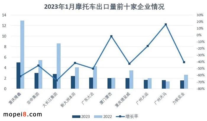2023年1月份摩托車行業(yè)數(shù)據(jù)簡析