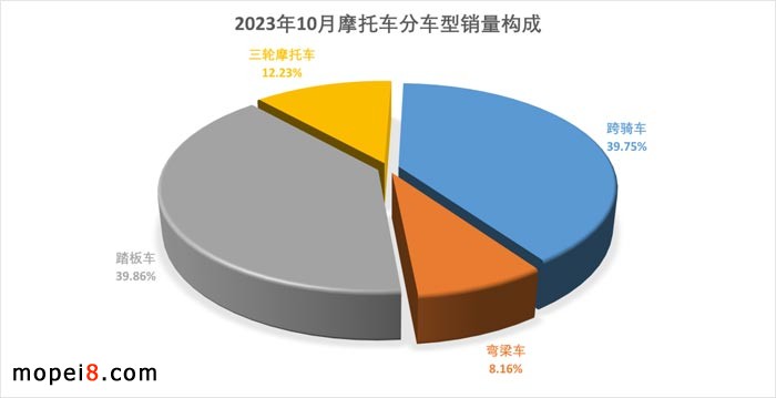 2023年10月份摩托車行業(yè)數(shù)據(jù)簡(jiǎn)析