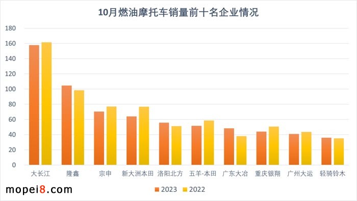 2023年10月份摩托車行業(yè)數(shù)據(jù)簡(jiǎn)析