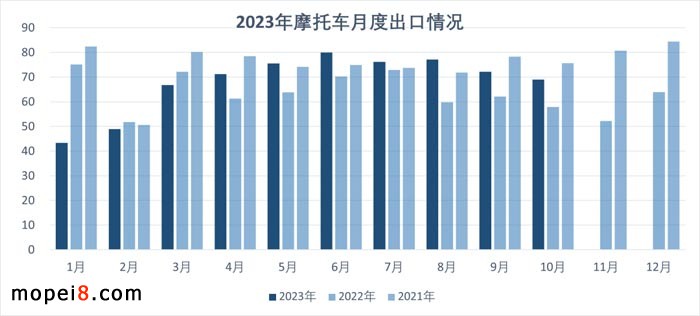 2023年10月份摩托車行業(yè)數(shù)據(jù)簡(jiǎn)析