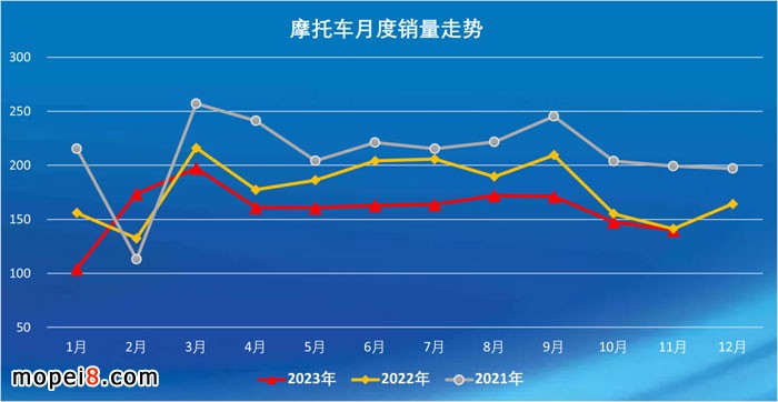 2023年11月份摩托車行業(yè)數(shù)據(jù)簡析