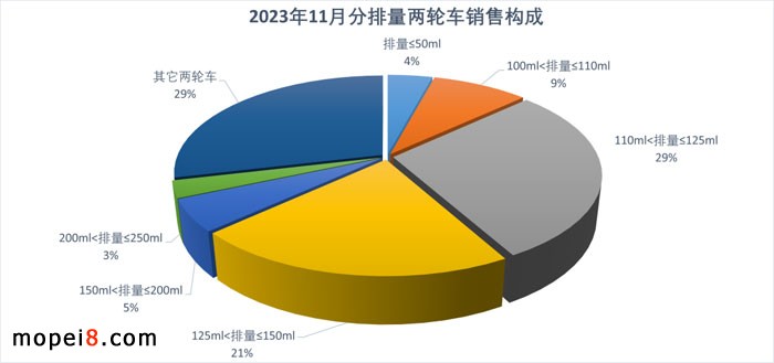 2023年11月份摩托車行業(yè)數(shù)據(jù)簡析