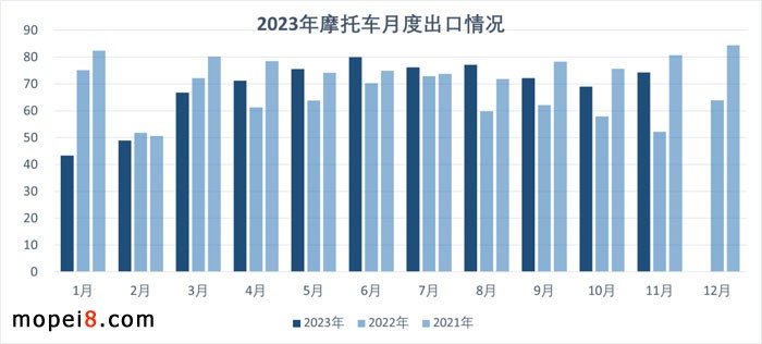 2023年11月份摩托車行業(yè)數(shù)據(jù)簡析