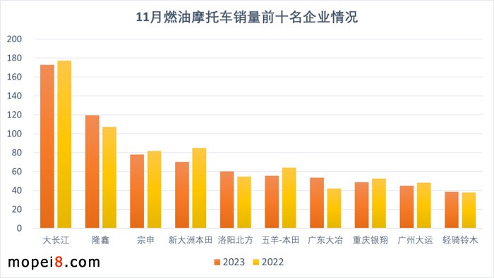 2023年11月份摩托車行業(yè)數(shù)據(jù)簡析