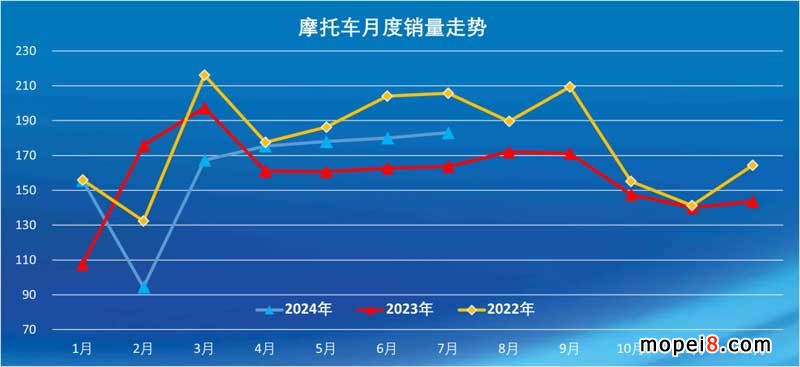 2024年7月份摩托車行業(yè)數(shù)據(jù)簡(jiǎn)析