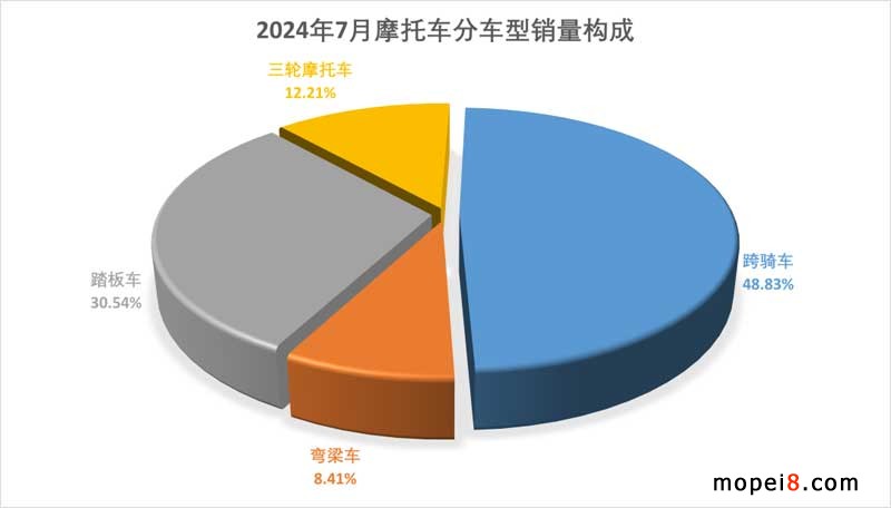 2024年7月份摩托車行業(yè)數(shù)據(jù)簡(jiǎn)析