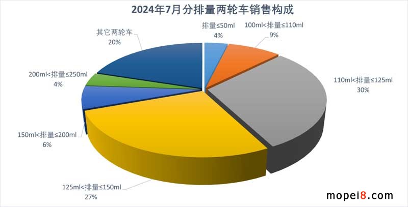 2024年7月份摩托車行業(yè)數(shù)據(jù)簡(jiǎn)析