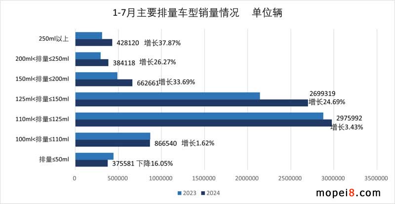 2024年7月份摩托車行業(yè)數(shù)據(jù)簡(jiǎn)析