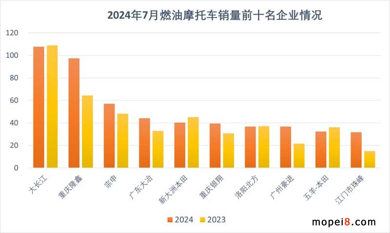 2024年7月份摩托車行業(yè)數(shù)據(jù)簡(jiǎn)析