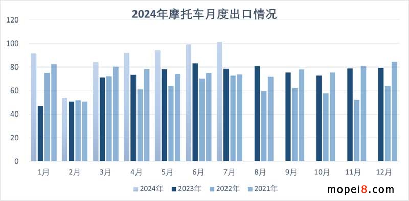 2024年7月份摩托車行業(yè)數(shù)據(jù)簡(jiǎn)析