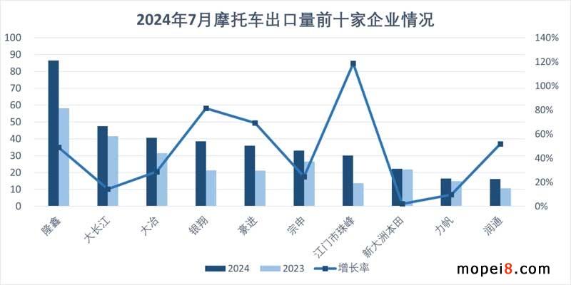 2024年7月份摩托車行業(yè)數(shù)據(jù)簡(jiǎn)析