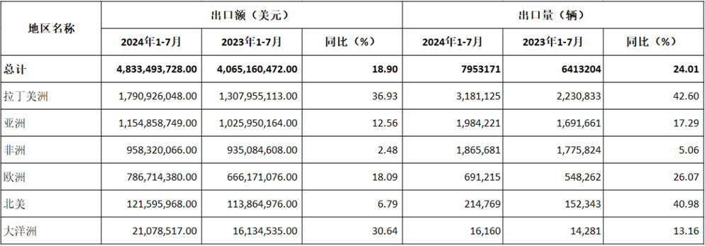 2024年前七月：中國摩托車出口漲勢穩(wěn)定，拉丁美洲成最大增長點(diǎn)