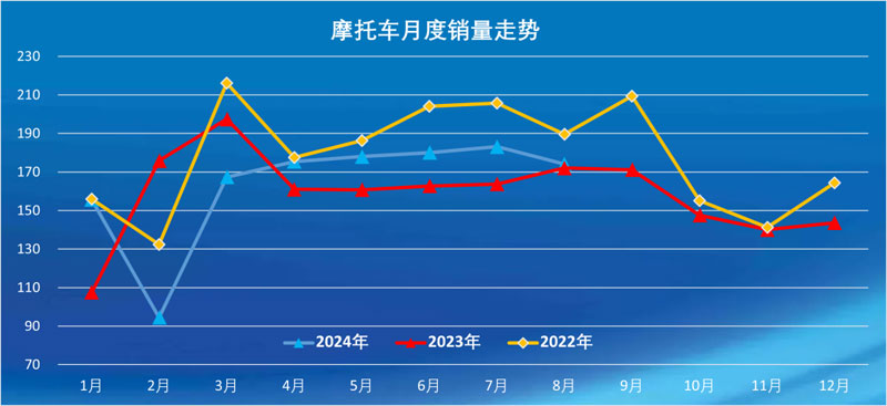 2024年8月份摩托車行業(yè)數(shù)據(jù)簡(jiǎn)析