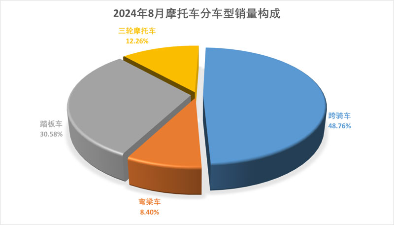 2024年8月份摩托車行業(yè)數(shù)據(jù)簡(jiǎn)析