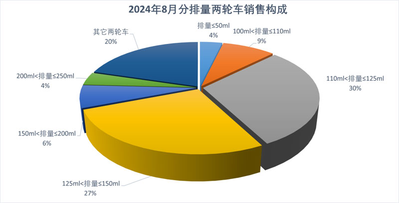 2024年8月份摩托車行業(yè)數(shù)據(jù)簡(jiǎn)析