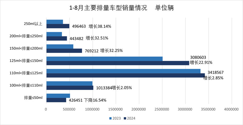 2024年8月份摩托車行業(yè)數(shù)據(jù)簡(jiǎn)析
