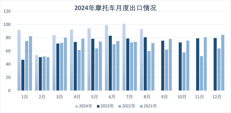2024年8月份摩托車行業(yè)數(shù)據(jù)簡(jiǎn)析